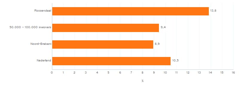 C.Uitvoering inspecties VGO bestaand Grafiek 4: Geïnspecteerde locaties - VGO bestaand (%) norm = 5% Tenminste 5% van het bestaande bestand van voorzieningen voor gastouderopvang (VGO) moet jaarlijks