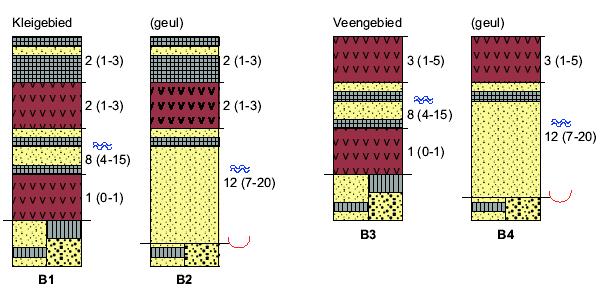 Recente kustvlakten, niet mariene geulen (B), deze brede zone beslaat grote delen van West- en Noord-Nederland en is onderverdeeld in een kleigebied en een veengebied.