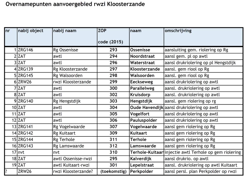 IB046 Hooglandsedijk 3B/E 4589 RW Ossenisse IBA-2 IB047 Havikdijk 9 4561 RP Hulst IBA-2 IB049 Langestraat 3 4568 PK Nieuw Namen IBA-2 IB050 Patrijzendijk 6 4561 RV Hulst IBA-2 IB051 Plattedijk 11