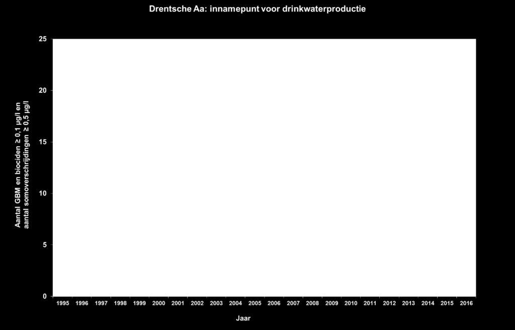 Tot en met het jaar 2014 was de meetperiode bij De Punt van ca. maart tot begin oktober. In 2015 is voor het eerst doorgemeten tot eind december.