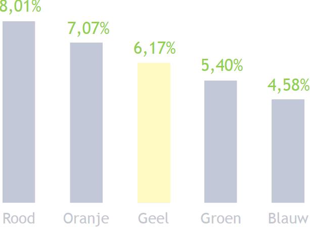 Portefeuilleprofiel Geel (neutraal) U wilt uw vermogen minimaal 8 jaar beleggen. Het neutrale profiel met een gemiddeld risico in ruil voor een goed. De beweeglijkheid van de beleggingen is gemiddeld.