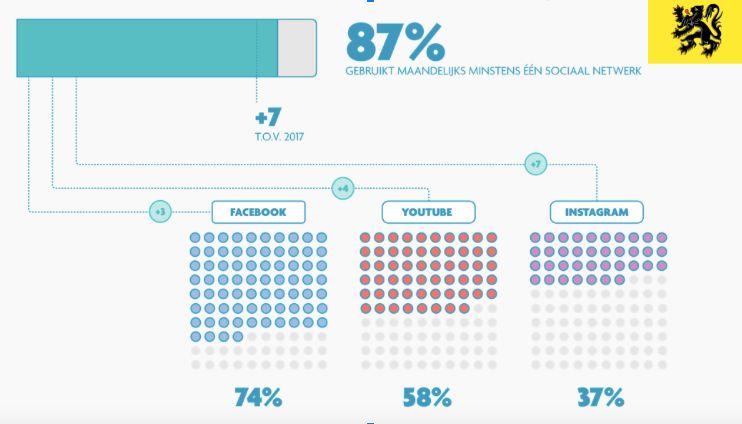 Hoe actief zijn onze lokale besturen zelf op sociale media? Een overweldigende 97 procent van de respondenten gaf aan actief te zijn op sociale media.