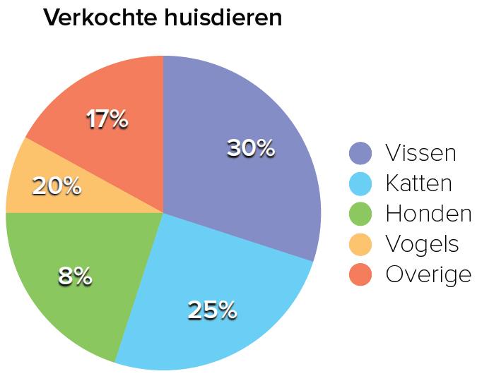 H18: PROCENTEN TOEPASSEN Vraag 1 Wat klopt er niet aan dit cirkeldiagram? A B C D Het totaal aan percentages is hoger dan 100.