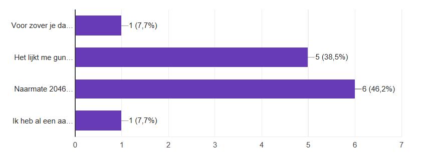 I. ik overweeg vóór 1 maart een erfpachtverlenging aan te vragen van 10 of 20 jaar na 2046, op basis van de gunstige voorwaard en Antwoord mogelijkheden: 1.