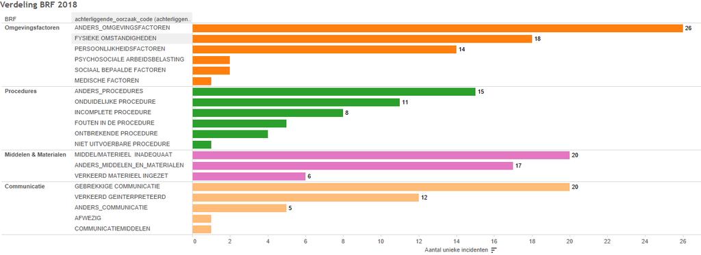 1. Achterliggende oorzaken De BRF s die het vaakst een rol spelen bij de gemelde incidenten betreffen Communicatie, Omgevingsfactoren, procedures en Middelen & Materialen.