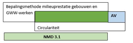 Op de bijeenkomst van CB 23 worden essentiële kenmerken bepaald voor het meten van circulariteit, als ook de aangrijpingspunten om die te meten (hoofdzakelijk EN 15804 en methode achter MCI).