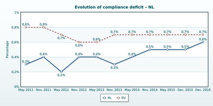 (EU-gemiddelde = 26 zaken) Problematische sectoren: vervoer (7 gevallen) en indirecte belastingen (3).