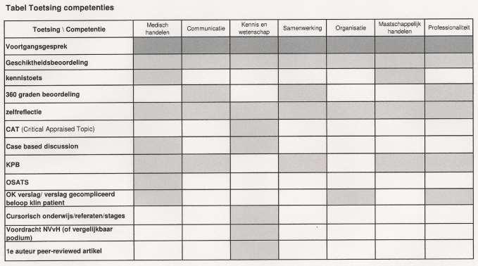 Bijlage 3 Toetsing competenties (uit het landelijk opleidingsplan