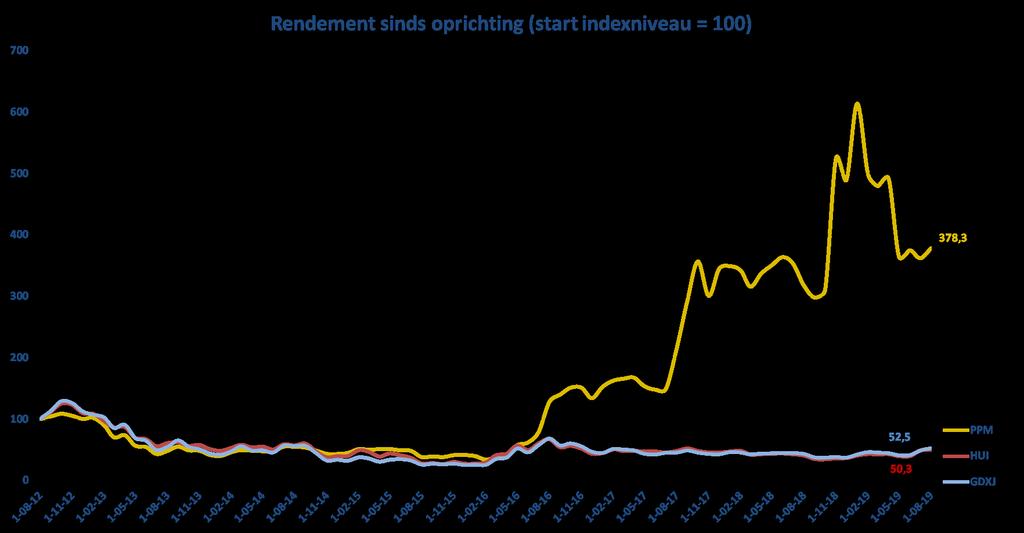 Rendement