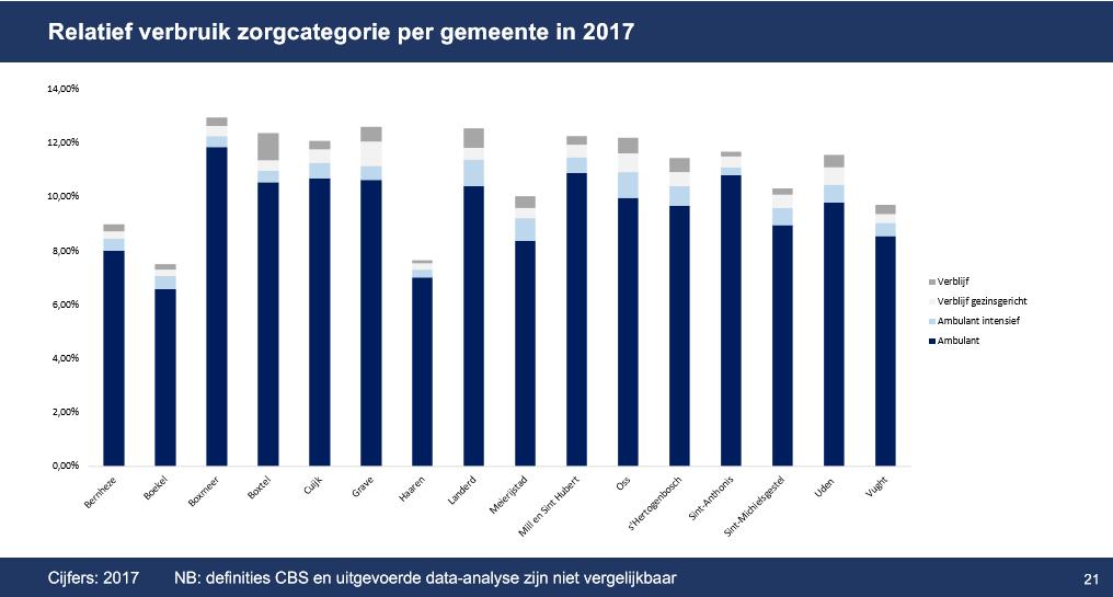 Het relatieve aandeel jeugdhulptrajecten (ten opzichte van het totaal aantal jeugdigen) is het hoogst in Land van Cuijk, het laagst in Maasland en stijgt in de Meierij van 2016 naar 2017 met een half