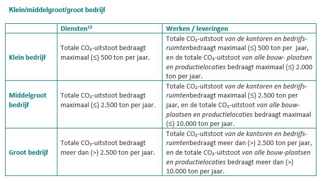 Figuur 1 Indeling in klein, middelgroot of groot bedrijf volgens Handboek