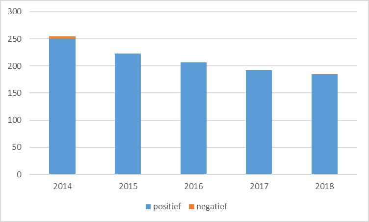 5 De toetsing van WMO-plichtig onderzoek 5. Ingediende onderzoeksdossiers In totaal zijn er in 208 206 dossiers ingediend voor een WMO beoordeling.