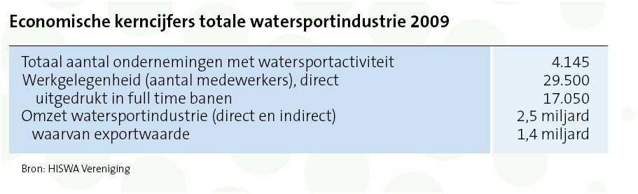 Kengetallen sector 500.000 pleziervaartuigen 1.