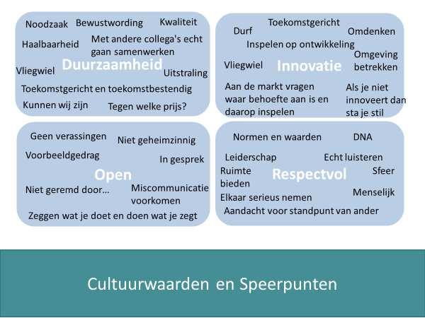 Figuur: Invulling van cultuurwaarden en speerpunten, door management, teamcoördinatoren en medewerkers. (najaar 2017) 2.