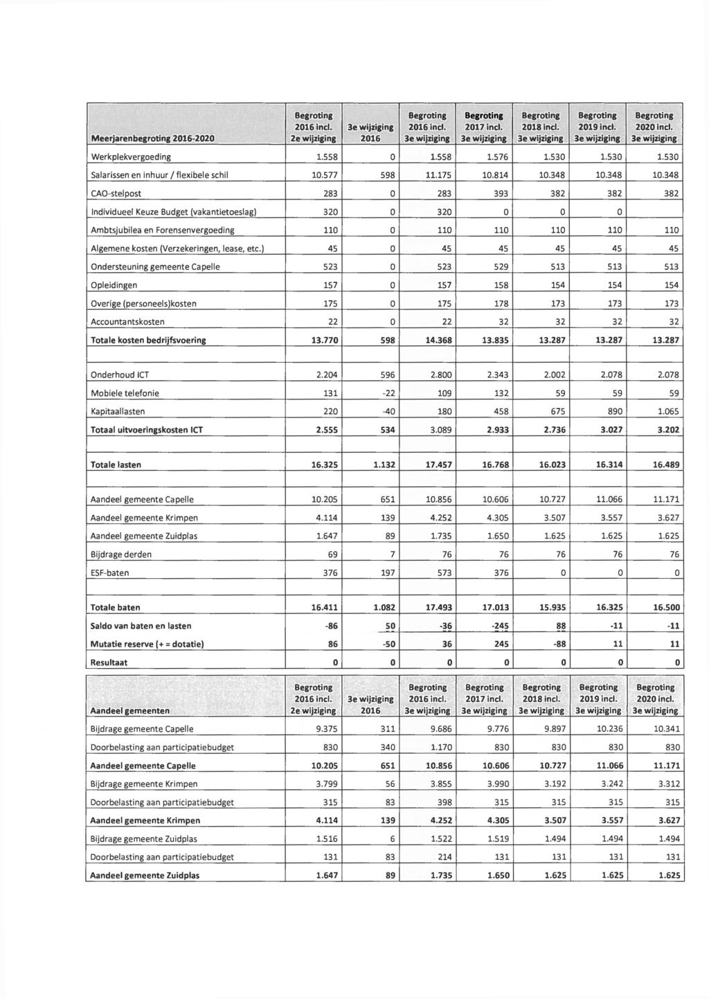 Meerjarenbegroting -2020 Werkplekvergoeding 1.558 0 1.558 1.576 1.530 1.530 1.530 Salarissen en inhuur 1 flexibele schil 10.577 598 11.175 10.814 10.348 10.