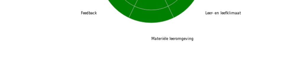 Het aanbod is evenwichtig en sluit aan bij de ontwikkeling van de kleuters. De leraren investeerden sterk in de optimalisering van doelgericht werken.