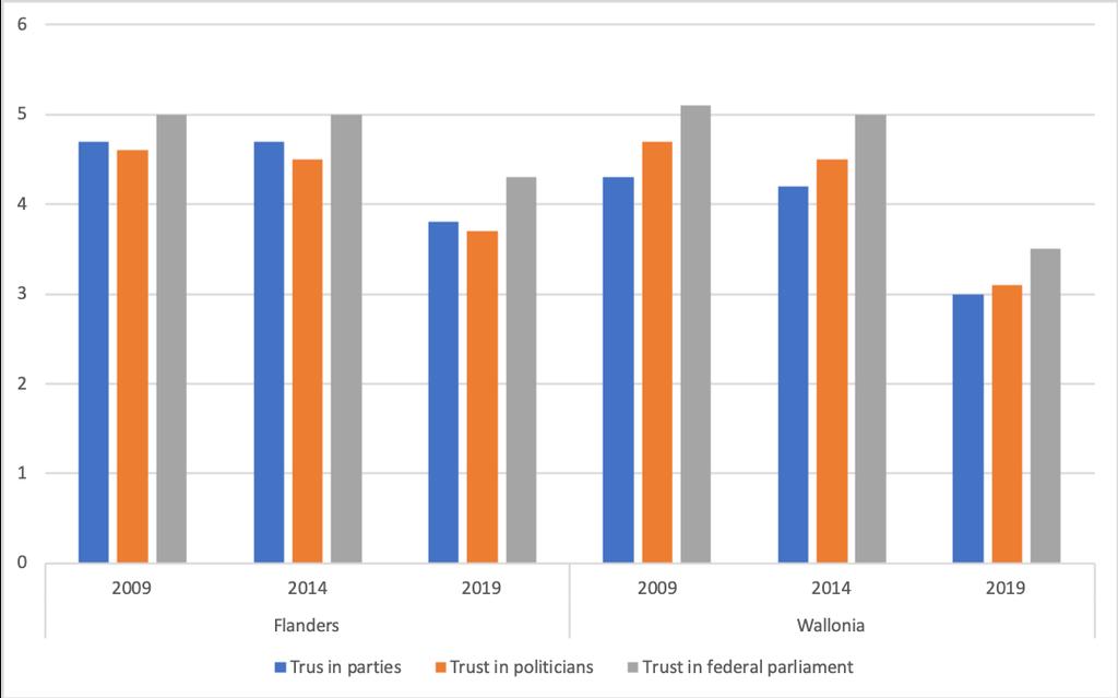 Figuur 1: Evolutie van het politiek vertrouwen in Vlaanderen en Wallonië (schaal van 0 tot 10) 2009-2019 We weten ook dat het politiek vertrouwen gevolgen heeft voor het stemgedrag.