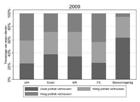 b: Politiek vertrouwen en stemgedrag in Wallonië 2009-2019 (percentages) Zowel in Vlaanderen als in Wallonië trokken de meer gevestigde partijen minder kiezers met een laag politiek vertrouwen aan.