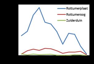 Hoogwatertellingen op de Rottums in 2006/07 2016/17 Figuur 6.