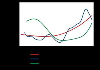 3.2.12. Pijlstaart (Rottumerplaat: + / ~, Rottumeroog/Zuiderduin o / + ) Pijlstaarten vertonen op de Rottums een vergelijkbaar positieve trend als in de hele Waddenzee.