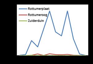 Elders in de Waddenzee is dat vergelijkbaar, maar langs de Groninger kust is de piek in het najaar verhoudingsgewijs sterker.