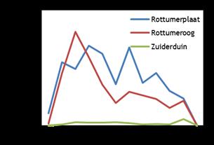 Hoogwatertellingen op de Rottums in 2006/07 2016/17 elkaar onder. Op beide eilanden valt de piek in augustus en september, analoog aan de situatie elders in de Waddenzee.