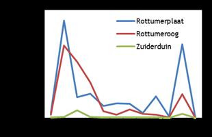 Hoogwatertellingen op de Rottums in 2006/07 2016/17 Figuur 23.