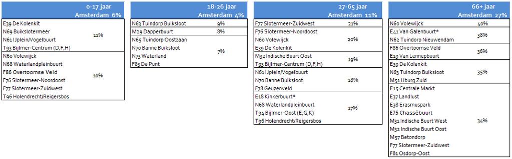 Wijken met hoog aandeel kwetsbaren 13 wijken met veel meer kwetsbaren (16% of meer) dan het stedelijk gemiddelde, 2016 19 18 17 16 N60 Volewijck Gemiddelde Amsterdam is 11% F77 Slotermeer-Zuidwest