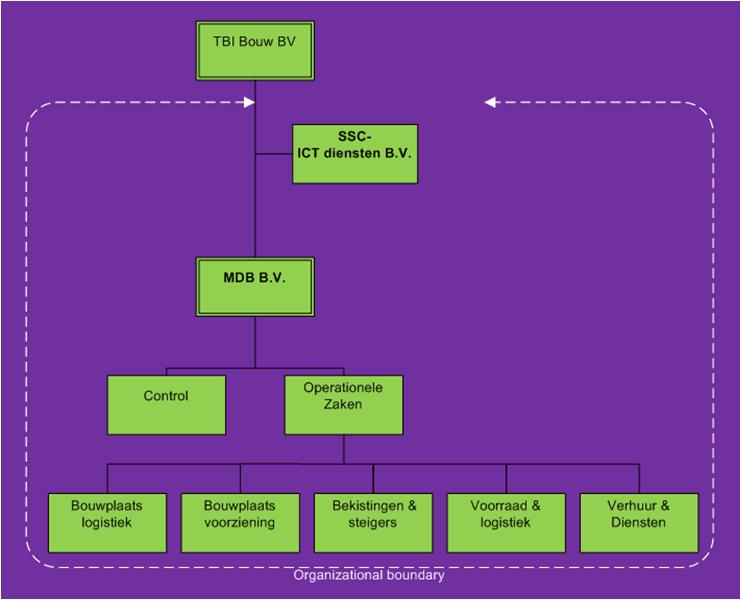 Pagina 3 Organisaties Carbon footprint ISO 14064 Verklaring Hierbij verklaren B.V. en TBI Bouw SSC-ICT Diensten B.V. dat deze rapportage voor het CO 2 -bewustzijnscertificaat is opgesteld in overeenstemming met de richtlijnen in NEN -ISO 14064, versie maart 2006.