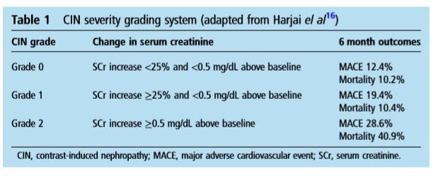 Contrast-Induced acute kidney injury Definitie: algemene term die gebruikt wordt om een plotselinge verslechtering van nierfunctie te