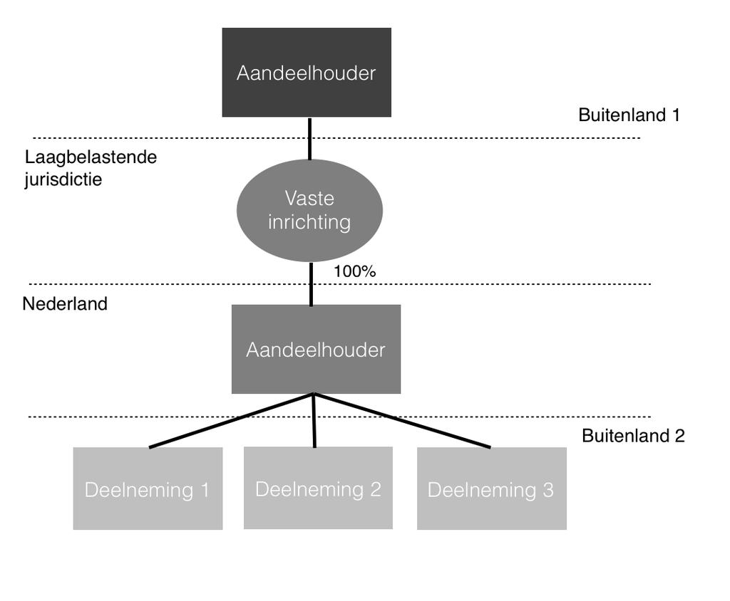 Afbeelding 2: De aandelen van de Nederlandse entiteit behoren tot het vermogen van een vaste inrichting gevestigd in een LTJ.