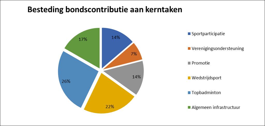 De bondscontributie die in 2018 ontvangen is, is als volgt besteed: Balans en vermogenspositie ACTIVA 31-12-2018 31-12-2017 PASSIVA 31-12-2018 31-12-2017 Materiële vaste activa 15.988 5.