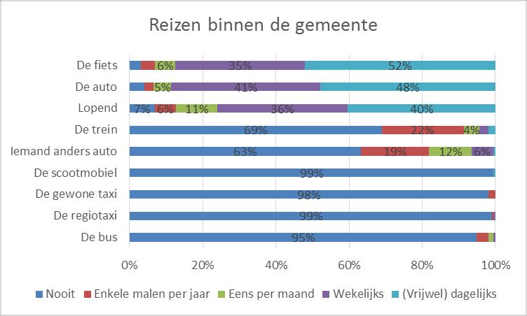 Reizen binnen de gemeente Rijssen-Holten De fiets het meest gebruikte vervoermiddel Meer dan de helft (52%) van de panelleden gebruikt de fiets vrijwel