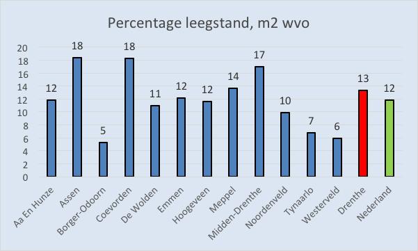 Leegstand in Drenthe, gemeten op gemeenteniveau Bron: Locatus 20 sept.