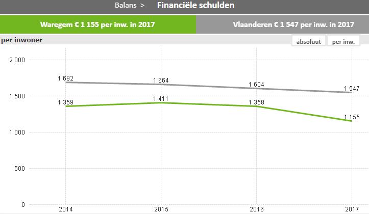 Bestuurskracht Financiële schuld Financiële schuld per