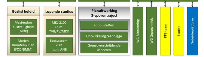 SBO-project) Samenwerking met Nederland ikv VNSC Proactieve participatie van alle stakeholders Schelderaad i.k.v. Zeeuwse kust en Scheldemonding Kustoverleg i.