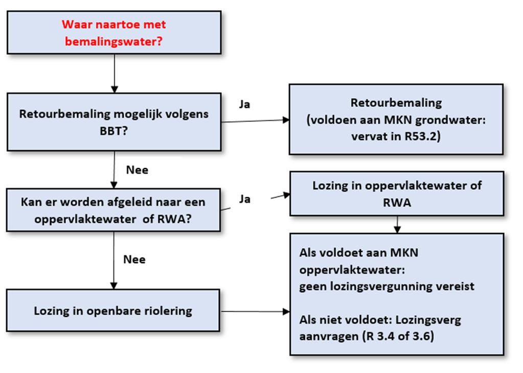 Waar naartoe met bemalingswater? Art 5.53.