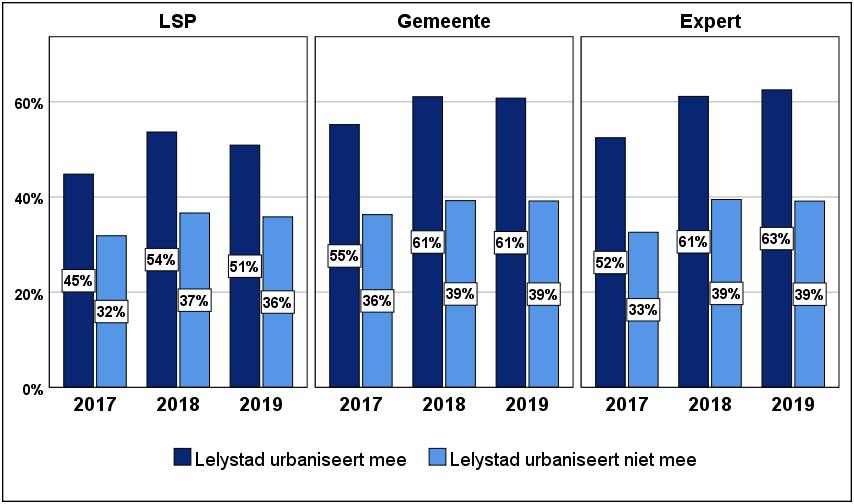 Figuur 5: Urbanisatie indicator per jaar Ook bij de kernonzekerheid maatschappelijke kracht is er een verschil tussen