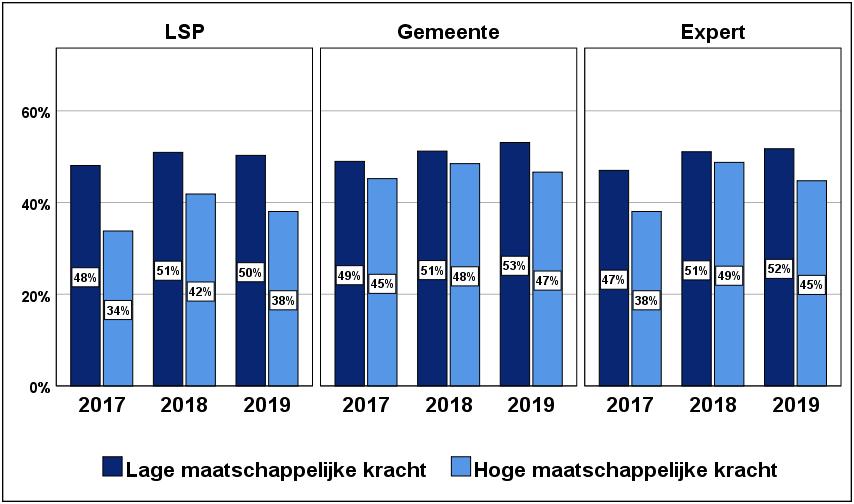 De leden van het gemeentelijk panel () en het expertpanel ()vinden hoge maatschappelijk kracht waarschijnlijker dan de