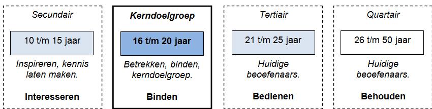 DOELSTELLING 2: 130.000 LEDEN IN 2016 Doelgroep zaalvoetballers, in prioriteitsvolgorde (communicatiefocus): 1.