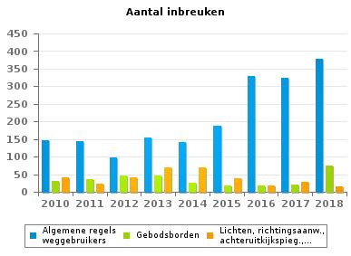 361 Algemene regels weggebruikers 146 144 98 155 141 187 328 324 377 Rijbewegingen 275 235 182 221 167 180 213 175 185 Wegmarkeringen 227 72 49 48 71 39