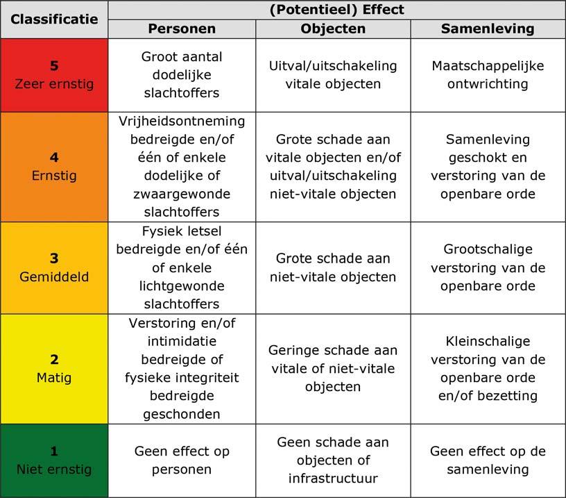 BIJLAGE 3 TABELLEN ERNST EN WAARSCHIJNLIJKHEID Betreft tabellen voor intern gebruik voor de