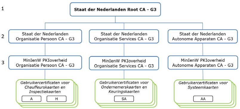 De BCT-kaarten hebben onderscheidende kenmerken en verschillende aanvraag- en afgifteprocedures. 1.