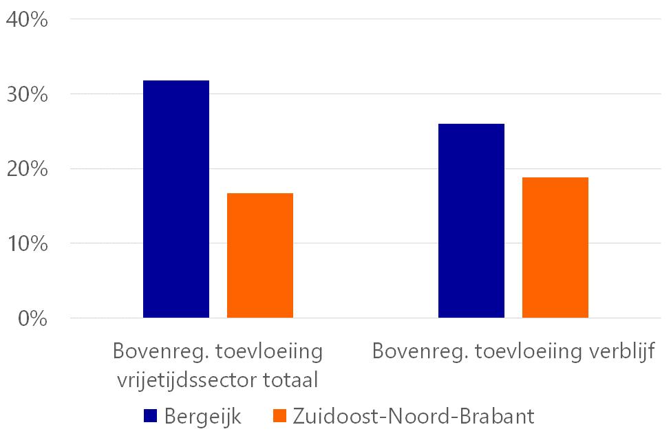 7. Vrijetijdssector Figuur 15a laat zien hoe de vrijetijdssector in Bergeijk functioneert.