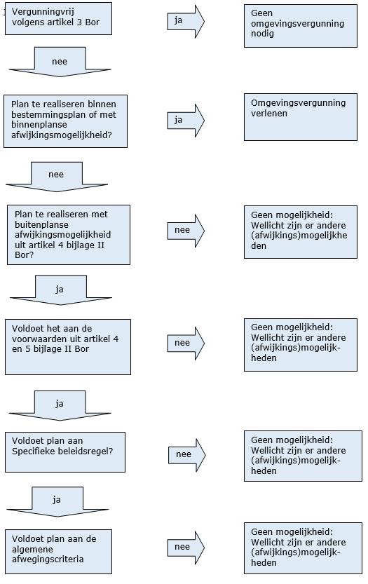 Met de vaststelling van de Beleidsnota inzake Planologische