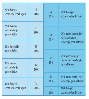 CITO; Van Letters (A t/m E) naar Romeinse cijfers (I t/m V) Binnenkort komen de rapporten van de kinderen weer mee naar huis.