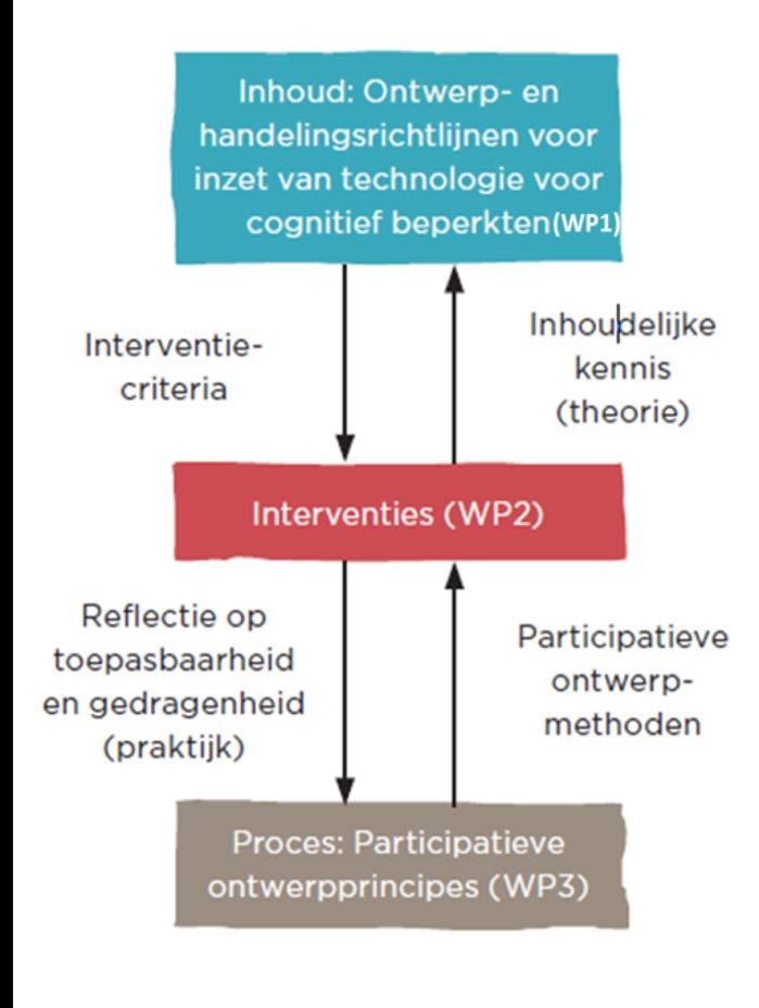 Wat hebben we onderzocht?