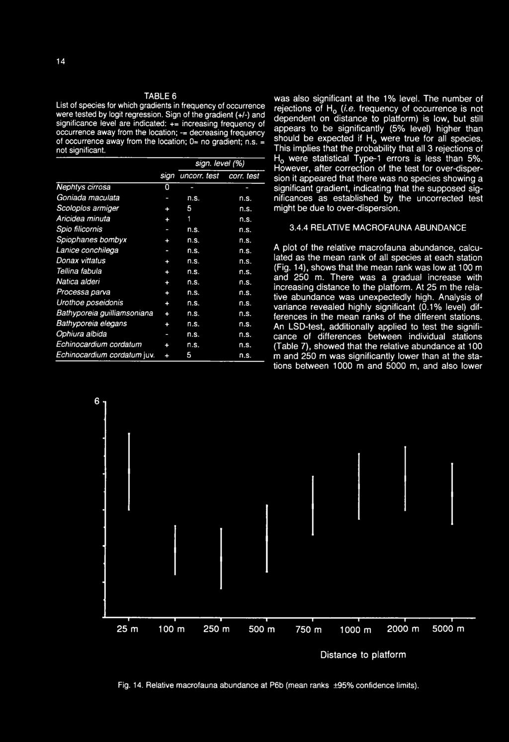 sign uncrr. test sign, level (%) crr. test Nephtys cirrsa 0 - - Gniada maculata - n.s. n.s. Sclpls armiger + 5 n.s. Aricidea minuta + 1 n.s. Spi filicrnis - n.s. n.s. Spiphanes bmbyx + n.s. n.s. Lanice cnchilega - n.