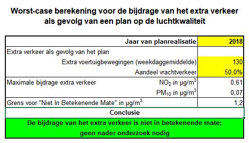 Het initiatief is uitvoerbaar met betrekking tot het aspect luchtkwaliteit.