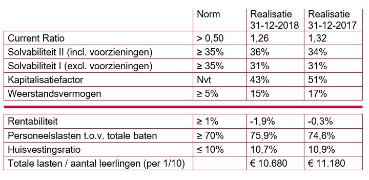 Daarnaast is het resultaat negatief beïnvloed door de hogere personele lasten als gevolg van de hogere